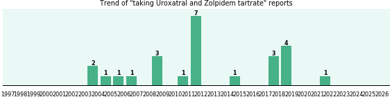 Uroxatral and Zolpidem tartrate drug interactions.
